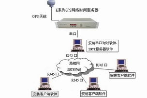 時間同步產(chǎn)品在計算機系統(tǒng)服務(wù)中的關(guān)鍵作用